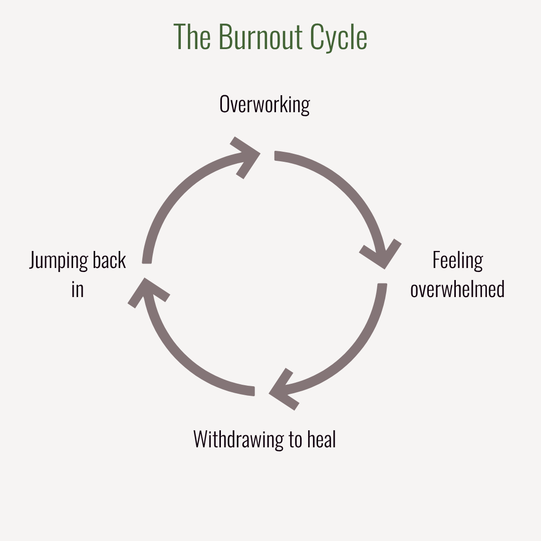 A graphic depicting the burnout cycle: overworking → feeling overwhelmed → withdrawing to heal → jumping back in → overworking